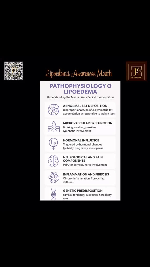 The pathophysiology of lipoedema is complex and not yet fully understood, but several mechanisms have been proposed based on clinical and histological observations. Here’s a structured explanation:

🔬 1. Abnormal Fat Deposition
* Primary feature: Disproportionate accumulation of subcutaneous adipose tissue  mainly in the lower body (hips, thighs, buttocks, and legs), and arms often sparing the feet and hands. 
* Fat cells (adipocytes) are hypertrophied (enlarged) and may proliferate abnormally.
* Unlike typical obesity, this fat does not respond well to diet or exercise.

🩸 2. Microvascular Dysfunction
* Capillary fragility is common, leading to:
 * Easy bruising
 * Increased capillary permeability
* There’s low-grade chronic inflammation around blood vessels.
* Impaired lymphatic drainage can be seen, although lipoedema is not the same as lymphoedema.
 * In advanced stages, secondary lymphoedema (lipolymphoedema) may develop.

🧬 3. Hormonal Influence
* Almost exclusively affects women and often:
 * Begins or worsens during puberty, pregnancy, or menopause.
* This suggests a hormonal trigger, particularly related to oestrogen.

🧠 4. Neurological and Pain Components
* Women with lipoedema often report pain and tenderness in the affected areas.
 * Even light pressure can cause discomfort.
* This may be due to:
 * Nerve entrapment in fibrotic or inflamed fat tissue
 * Sensory nerve hypersensitivity

🧫 5. Inflammation and Fibrosis
* Chronic low-grade inflammation in the adipose tissue leads to:
 * Fibrotic changes (hardening of fat)
 * Increased interstitial fluid and tissue tension
* Histology may show:
 * Enlarged adipocytes
 * Thickened connective tissue
 * Inflammatory cell infiltration

🧪 6. Genetic Predisposition
* A familial pattern is seen in up to 60% of cases.
* Suggests an autosomal dominant inheritance with variable penetrance.
* Specific genes are still under investigation.  #Lipoedema #lipedemafighter #lipedema #painfull #chronicillness #legs #BodyImage #inflamation #pain #hormones #abnormal #dranujkrpurbey